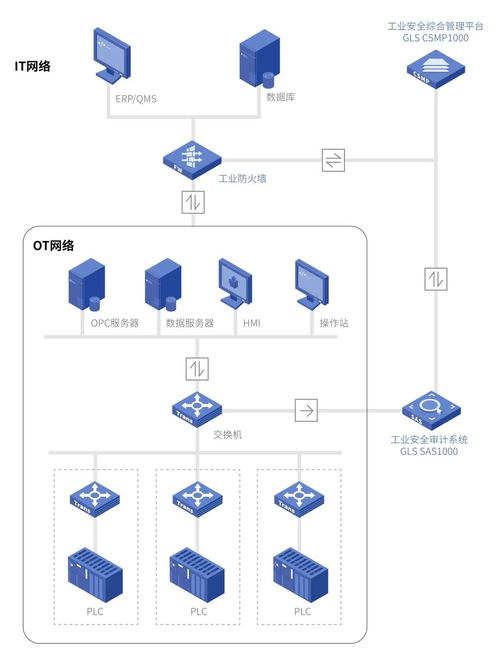 工控安全審計系統 守護工業網絡，抵御異常流量的第一道防線